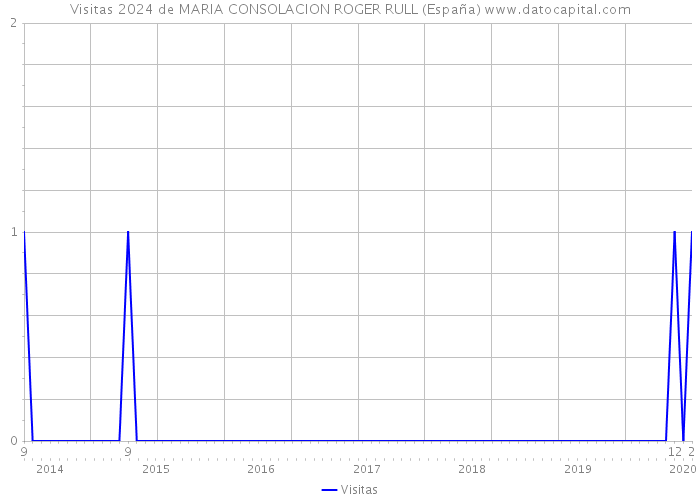 Visitas 2024 de MARIA CONSOLACION ROGER RULL (España) 