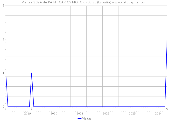 Visitas 2024 de PAINT CAR GS MOTOR ?16 SL (España) 