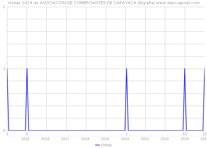 Visitas 2024 de ASOCIACION DE COMERCIANTES DE CARAVACA (España) 