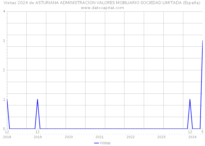 Visitas 2024 de ASTURIANA ADMINISTRACION VALORES MOBILIARIO SOCIEDAD LIMITADA (España) 