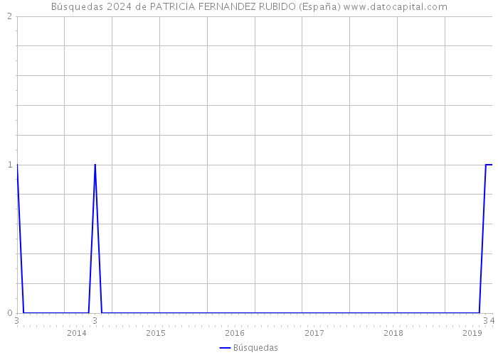 Búsquedas 2024 de PATRICIA FERNANDEZ RUBIDO (España) 