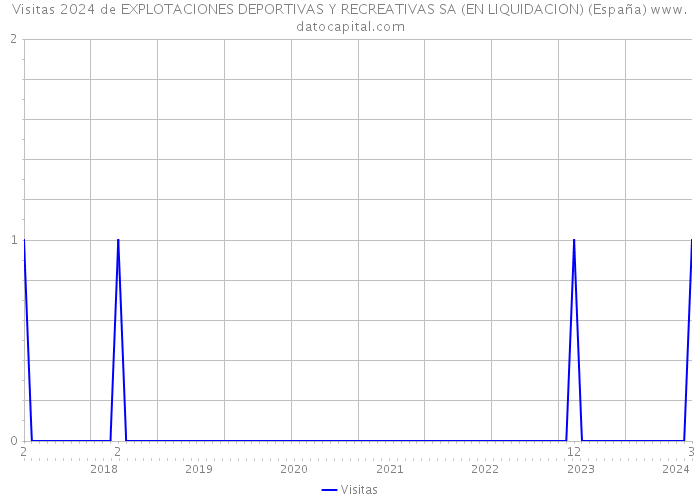 Visitas 2024 de EXPLOTACIONES DEPORTIVAS Y RECREATIVAS SA (EN LIQUIDACION) (España) 