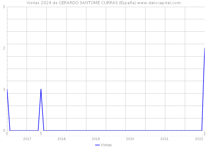 Visitas 2024 de GERARDO SANTOME CURRAS (España) 