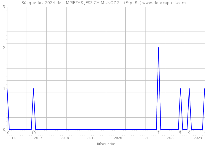 Búsquedas 2024 de LIMPIEZAS JESSICA MUNOZ SL. (España) 