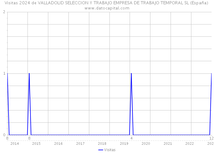 Visitas 2024 de VALLADOLID SELECCION Y TRABAJO EMPRESA DE TRABAJO TEMPORAL SL (España) 