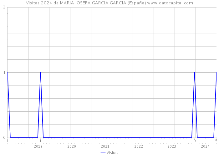 Visitas 2024 de MARIA JOSEFA GARCIA GARCIA (España) 