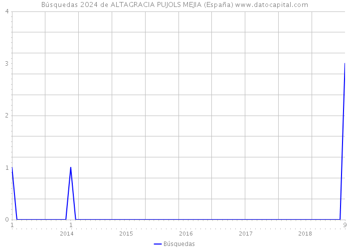 Búsquedas 2024 de ALTAGRACIA PUJOLS MEJIA (España) 