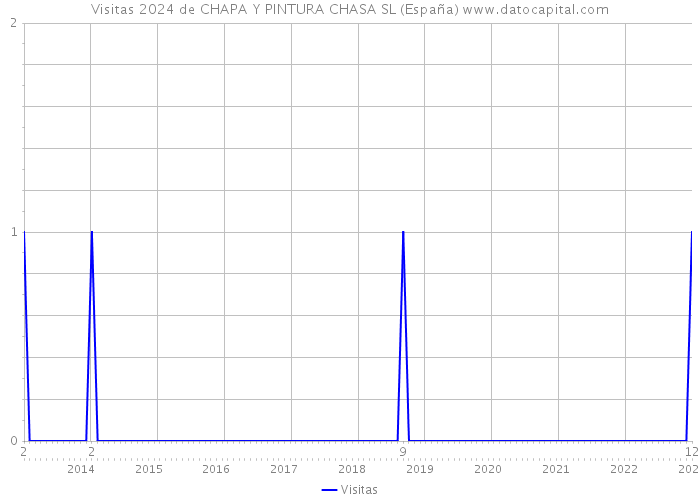 Visitas 2024 de CHAPA Y PINTURA CHASA SL (España) 