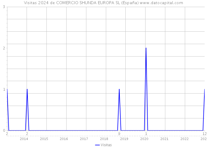 Visitas 2024 de COMERCIO SHUNDA EUROPA SL (España) 