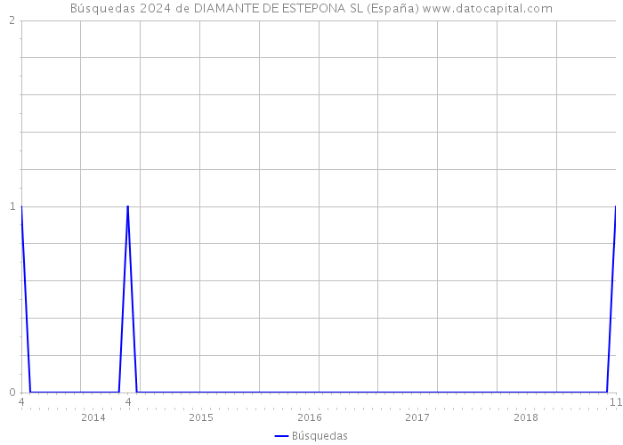 Búsquedas 2024 de DIAMANTE DE ESTEPONA SL (España) 