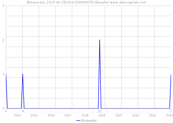 Búsquedas 2024 de CECILIA DIAMANTE (España) 