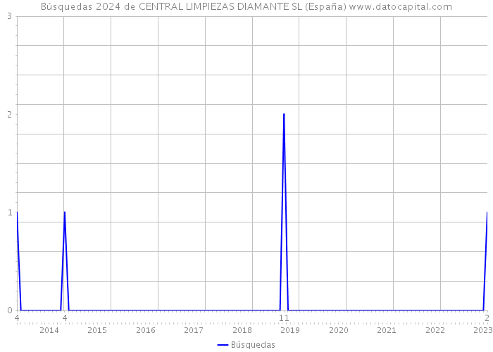 Búsquedas 2024 de CENTRAL LIMPIEZAS DIAMANTE SL (España) 