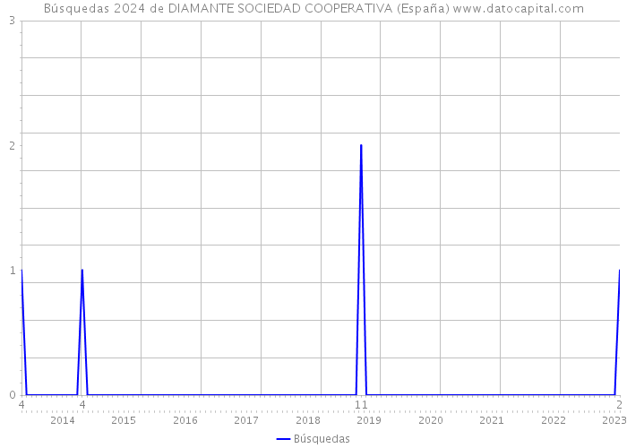 Búsquedas 2024 de DIAMANTE SOCIEDAD COOPERATIVA (España) 