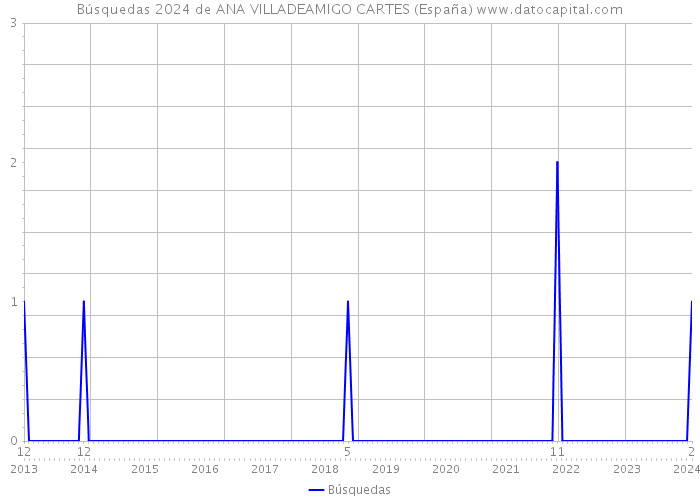 Búsquedas 2024 de ANA VILLADEAMIGO CARTES (España) 