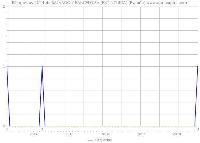 Búsquedas 2024 de SALVADO Y BARCELO SA (EXTINGUIDA) (España) 