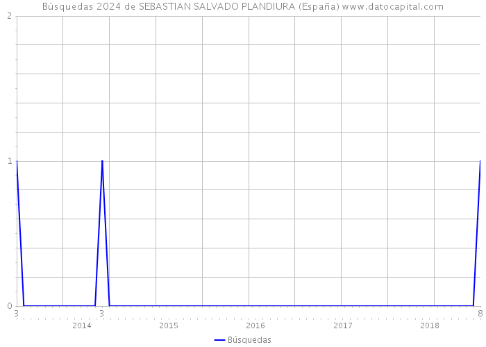 Búsquedas 2024 de SEBASTIAN SALVADO PLANDIURA (España) 