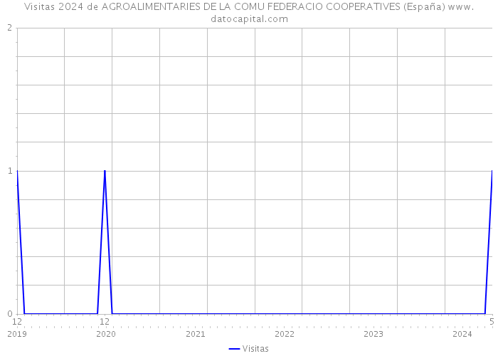 Visitas 2024 de AGROALIMENTARIES DE LA COMU FEDERACIO COOPERATIVES (España) 