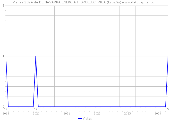 Visitas 2024 de DE NAVARRA ENERGIA HIDROELECTRICA (España) 