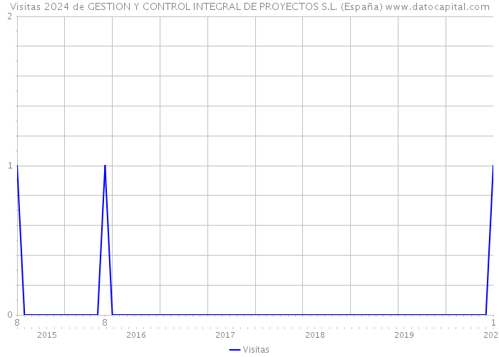 Visitas 2024 de GESTION Y CONTROL INTEGRAL DE PROYECTOS S.L. (España) 