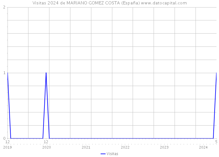 Visitas 2024 de MARIANO GOMEZ COSTA (España) 