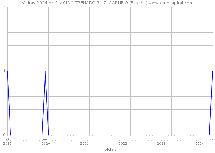 Visitas 2024 de PLACIDO TRENADO RUIZ-CORNEJO (España) 