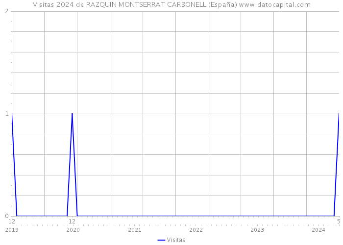 Visitas 2024 de RAZQUIN MONTSERRAT CARBONELL (España) 