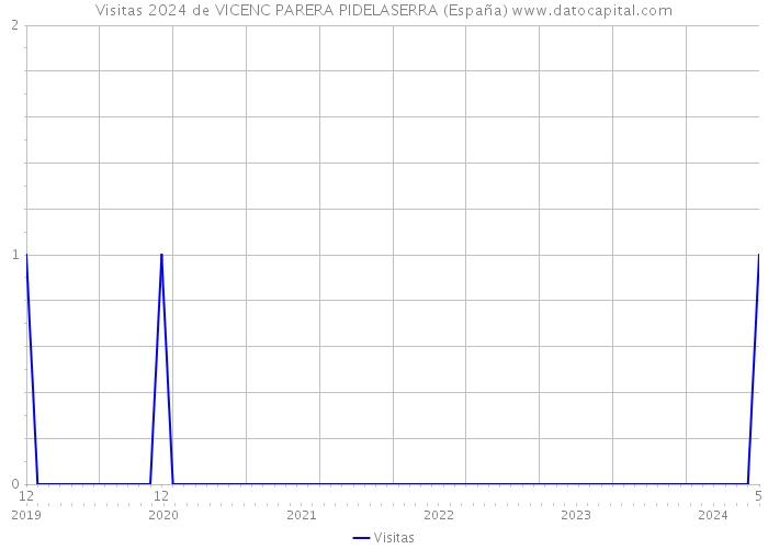 Visitas 2024 de VICENC PARERA PIDELASERRA (España) 