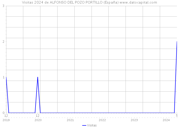 Visitas 2024 de ALFONSO DEL POZO PORTILLO (España) 