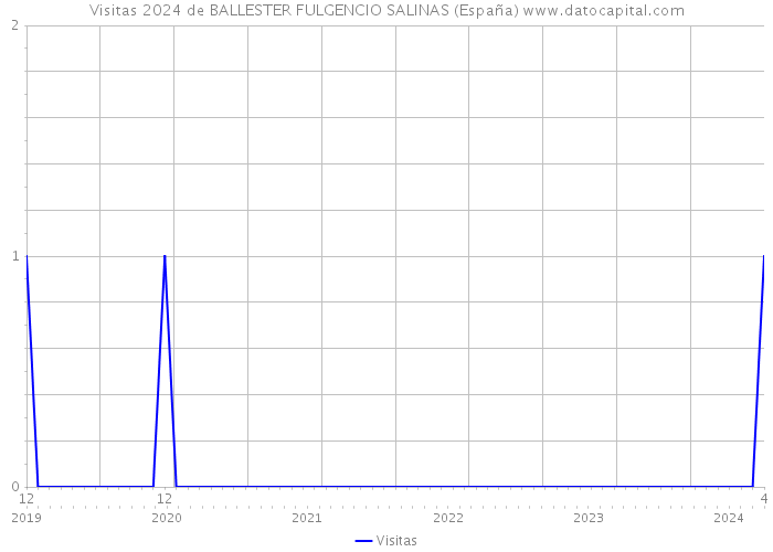 Visitas 2024 de BALLESTER FULGENCIO SALINAS (España) 
