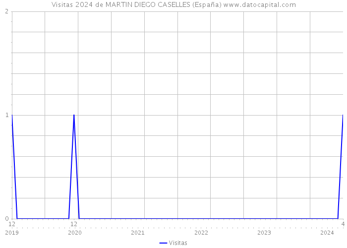 Visitas 2024 de MARTIN DIEGO CASELLES (España) 