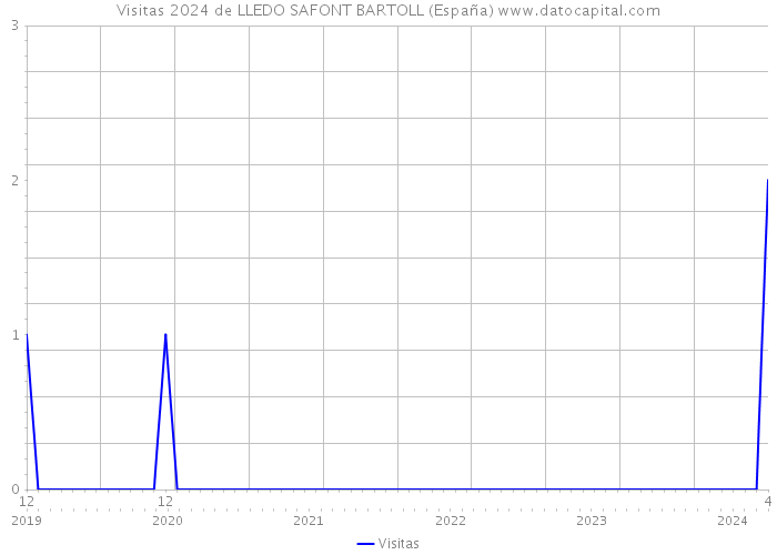Visitas 2024 de LLEDO SAFONT BARTOLL (España) 