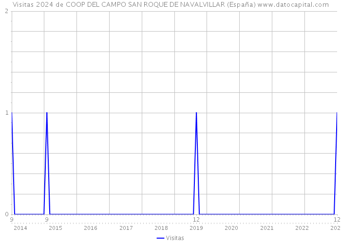Visitas 2024 de COOP DEL CAMPO SAN ROQUE DE NAVALVILLAR (España) 