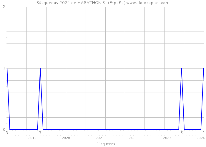 Búsquedas 2024 de MARATHON SL (España) 
