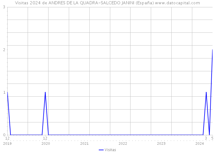 Visitas 2024 de ANDRES DE LA QUADRA-SALCEDO JANINI (España) 