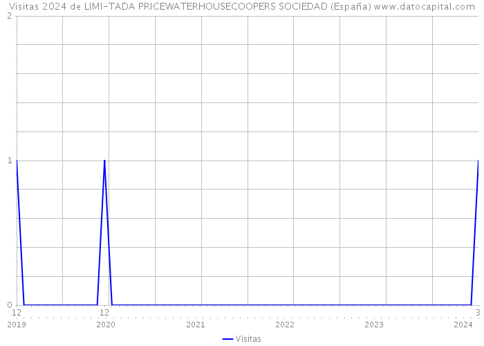 Visitas 2024 de LIMI-TADA PRICEWATERHOUSECOOPERS SOCIEDAD (España) 