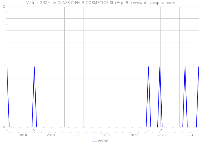 Visitas 2024 de CLASSIC HAIR COSMETICS SL (España) 