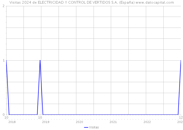 Visitas 2024 de ELECTRICIDAD Y CONTROL DE VERTIDOS S.A. (España) 