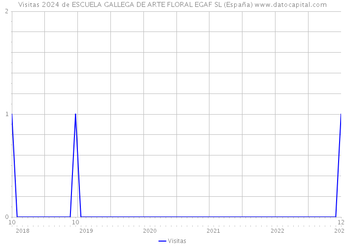 Visitas 2024 de ESCUELA GALLEGA DE ARTE FLORAL EGAF SL (España) 