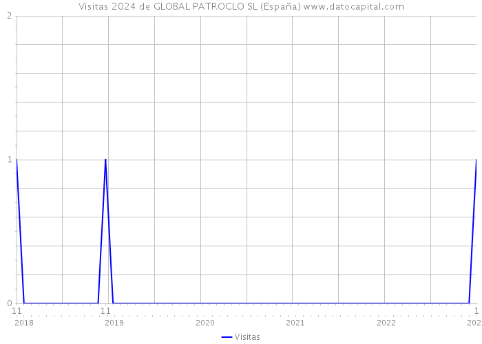 Visitas 2024 de GLOBAL PATROCLO SL (España) 