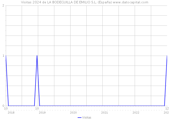 Visitas 2024 de LA BODEGUILLA DE EMILIO S.L. (España) 
