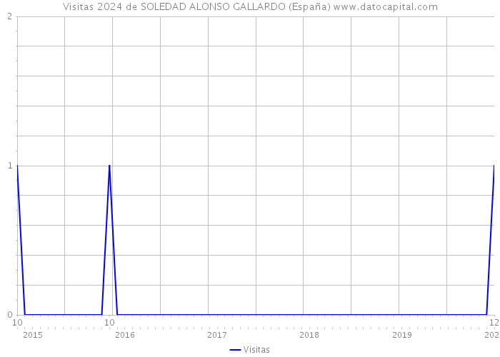 Visitas 2024 de SOLEDAD ALONSO GALLARDO (España) 