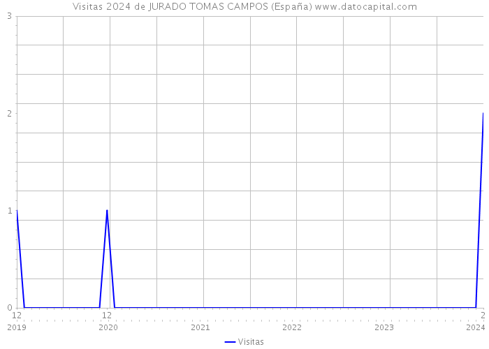 Visitas 2024 de JURADO TOMAS CAMPOS (España) 