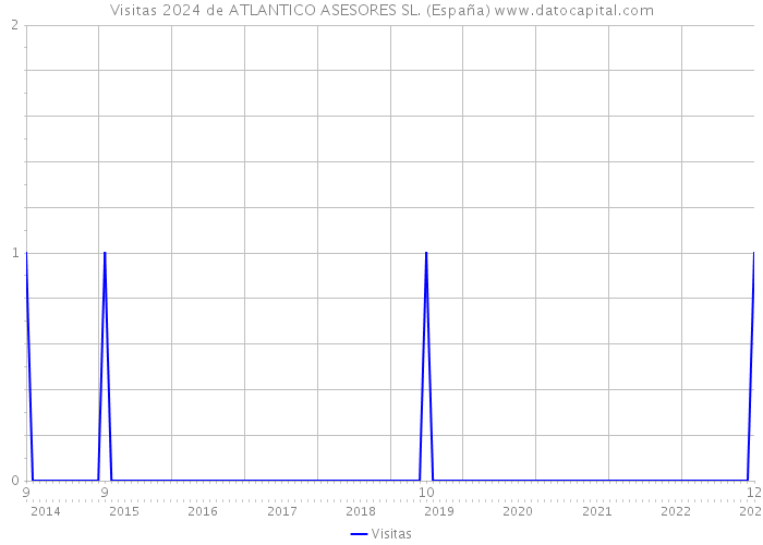 Visitas 2024 de ATLANTICO ASESORES SL. (España) 
