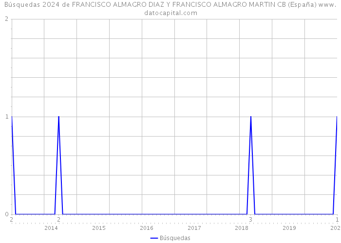 Búsquedas 2024 de FRANCISCO ALMAGRO DIAZ Y FRANCISCO ALMAGRO MARTIN CB (España) 