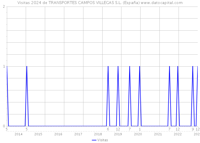Visitas 2024 de TRANSPORTES CAMPOS VILLEGAS S.L. (España) 