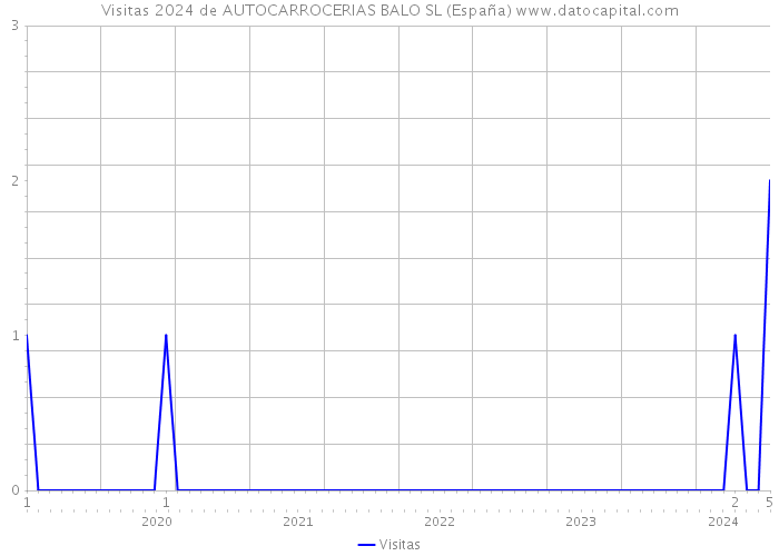 Visitas 2024 de AUTOCARROCERIAS BALO SL (España) 