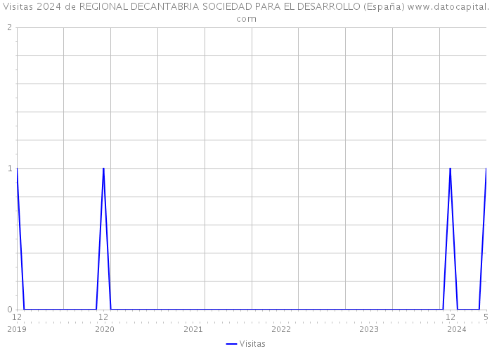 Visitas 2024 de REGIONAL DECANTABRIA SOCIEDAD PARA EL DESARROLLO (España) 