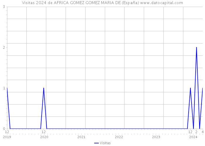 Visitas 2024 de AFRICA GOMEZ GOMEZ MARIA DE (España) 
