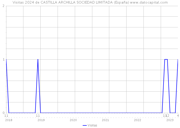 Visitas 2024 de CASTILLA ARCHILLA SOCIEDAD LIMITADA (España) 
