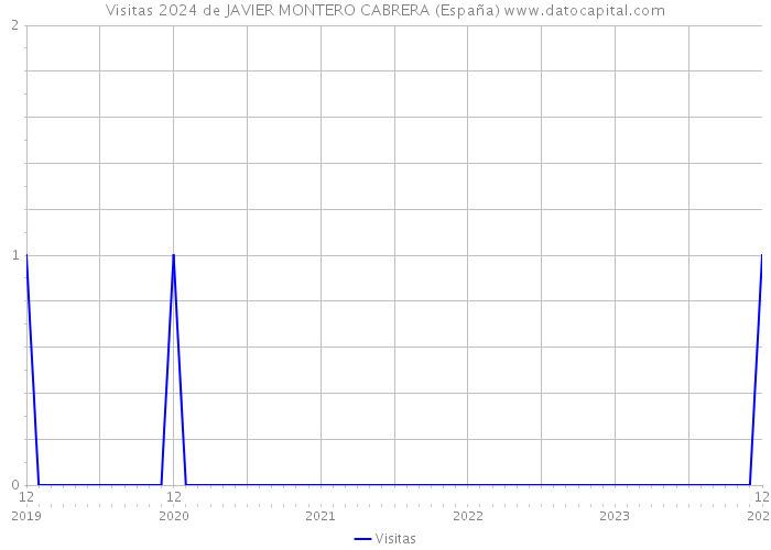 Visitas 2024 de JAVIER MONTERO CABRERA (España) 